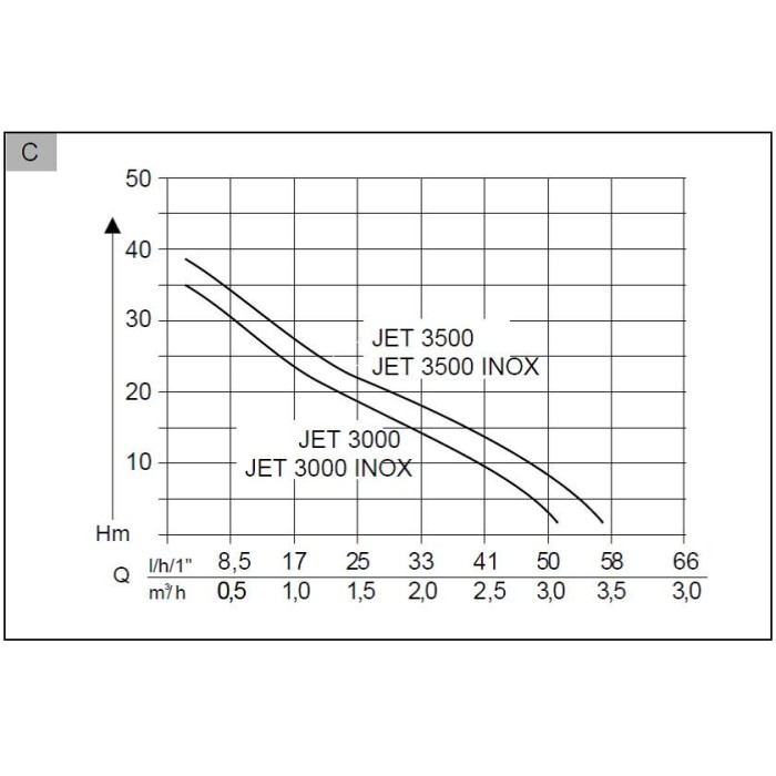 Садовий насос AL-KO Jet 3000 Inox Classic (112838) Садовий насос AL-KO Jet 3000 Inox Classic (112838)